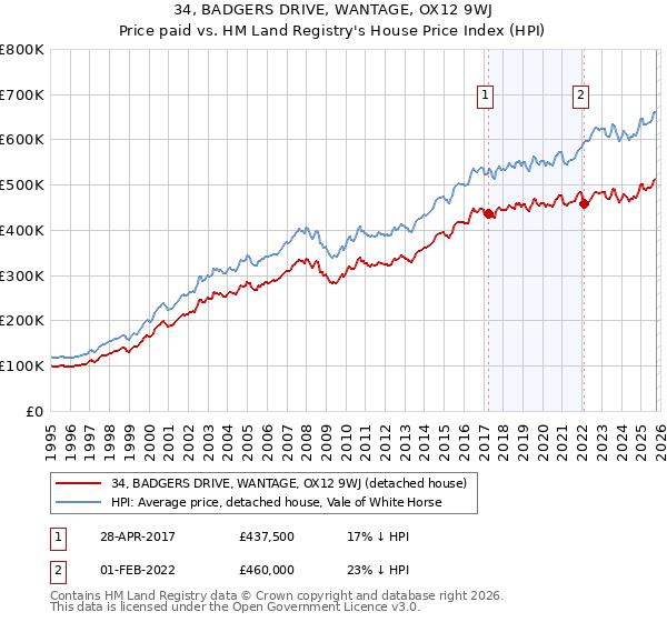34, BADGERS DRIVE, WANTAGE, OX12 9WJ: Price paid vs HM Land Registry's House Price Index