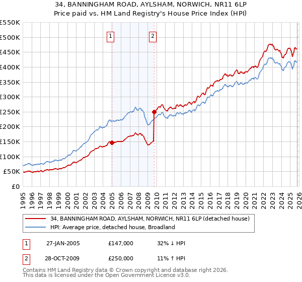 34, BANNINGHAM ROAD, AYLSHAM, NORWICH, NR11 6LP: Price paid vs HM Land Registry's House Price Index