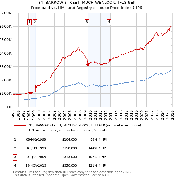 34, BARROW STREET, MUCH WENLOCK, TF13 6EP: Price paid vs HM Land Registry's House Price Index