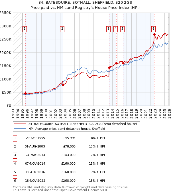 34, BATESQUIRE, SOTHALL, SHEFFIELD, S20 2GS: Price paid vs HM Land Registry's House Price Index