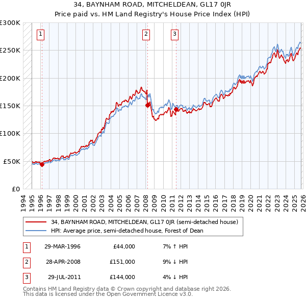 34, BAYNHAM ROAD, MITCHELDEAN, GL17 0JR: Price paid vs HM Land Registry's House Price Index
