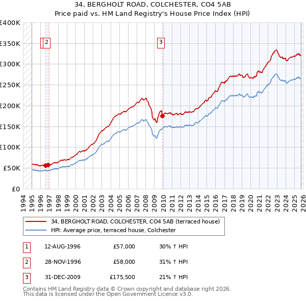 34, BERGHOLT ROAD, COLCHESTER, CO4 5AB: Price paid vs HM Land Registry's House Price Index