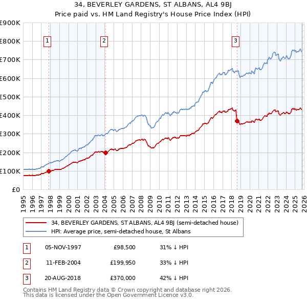 34, BEVERLEY GARDENS, ST ALBANS, AL4 9BJ: Price paid vs HM Land Registry's House Price Index