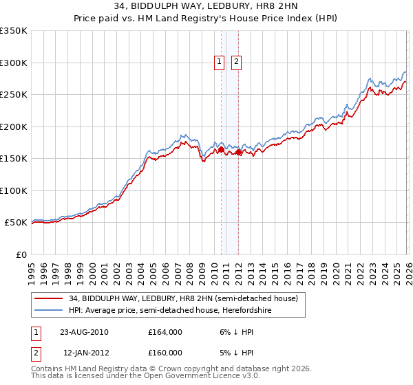34, BIDDULPH WAY, LEDBURY, HR8 2HN: Price paid vs HM Land Registry's House Price Index