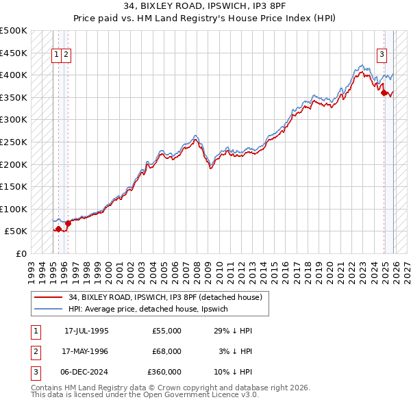 34, BIXLEY ROAD, IPSWICH, IP3 8PF: Price paid vs HM Land Registry's House Price Index