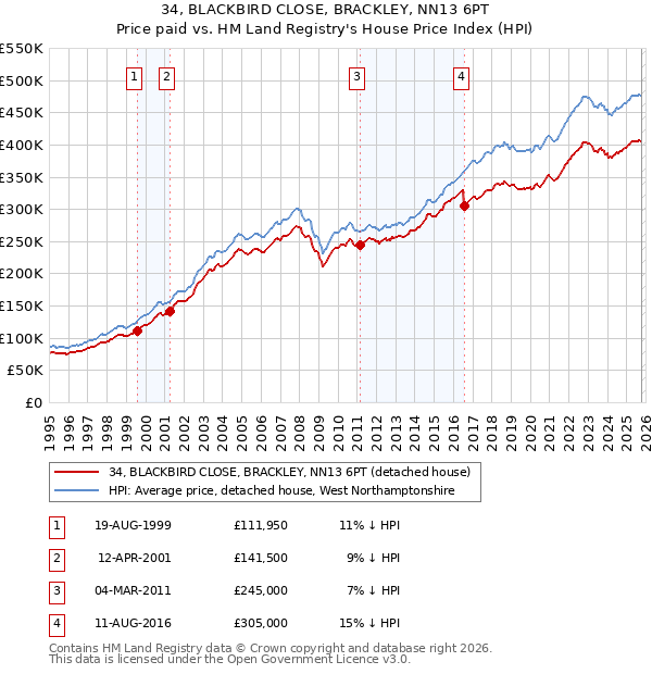 34, BLACKBIRD CLOSE, BRACKLEY, NN13 6PT: Price paid vs HM Land Registry's House Price Index