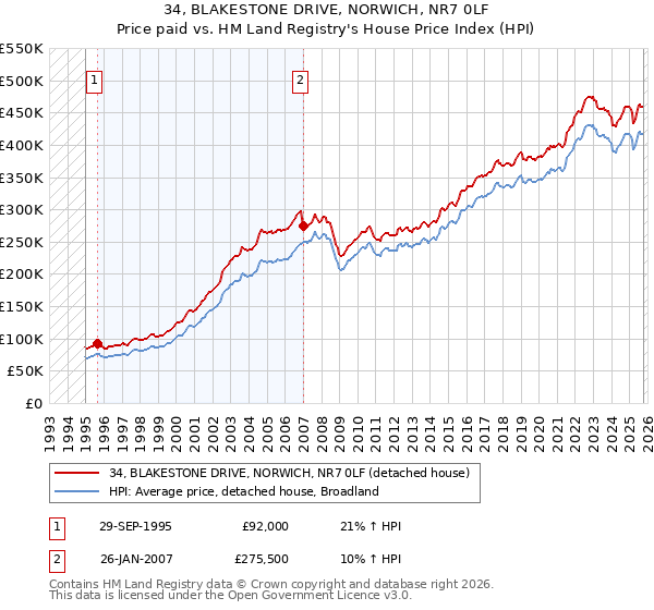 34, BLAKESTONE DRIVE, NORWICH, NR7 0LF: Price paid vs HM Land Registry's House Price Index