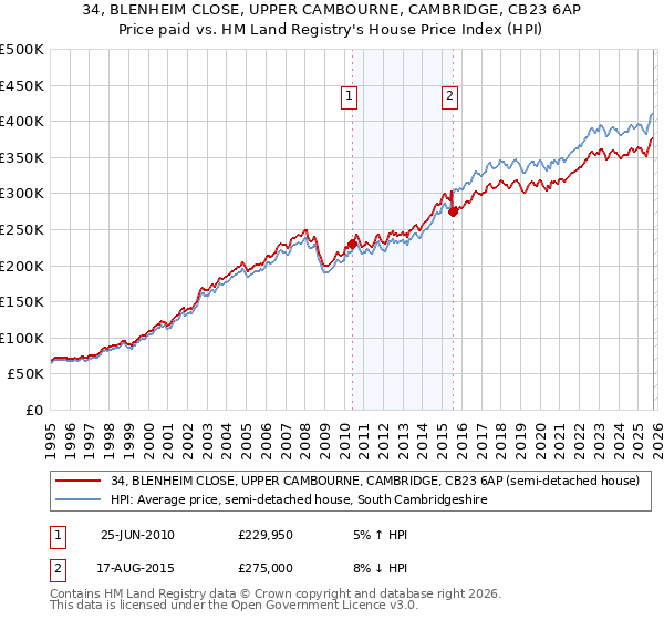 34, BLENHEIM CLOSE, UPPER CAMBOURNE, CAMBRIDGE, CB23 6AP: Price paid vs HM Land Registry's House Price Index