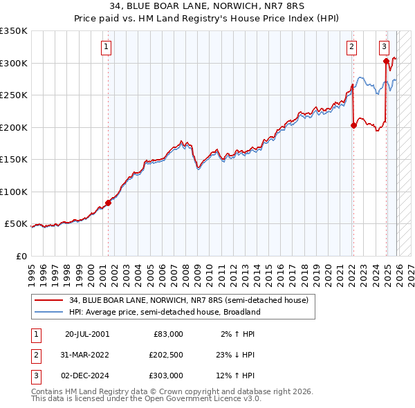 34, BLUE BOAR LANE, NORWICH, NR7 8RS: Price paid vs HM Land Registry's House Price Index