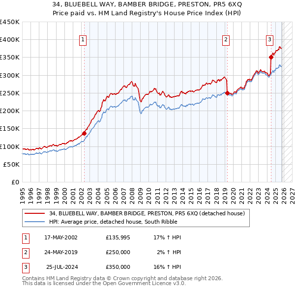 34, BLUEBELL WAY, BAMBER BRIDGE, PRESTON, PR5 6XQ: Price paid vs HM Land Registry's House Price Index