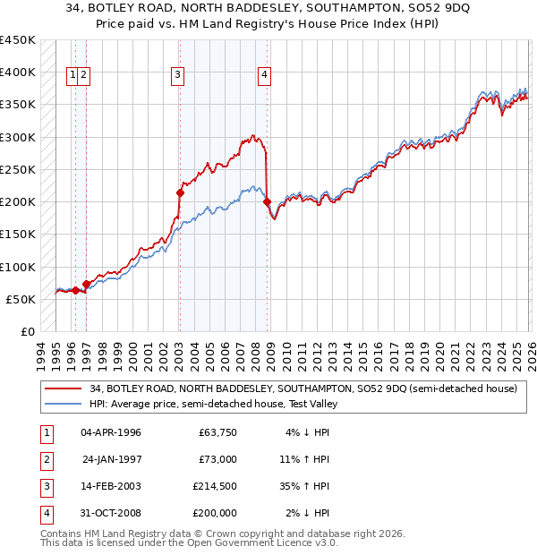 34, BOTLEY ROAD, NORTH BADDESLEY, SOUTHAMPTON, SO52 9DQ: Price paid vs HM Land Registry's House Price Index