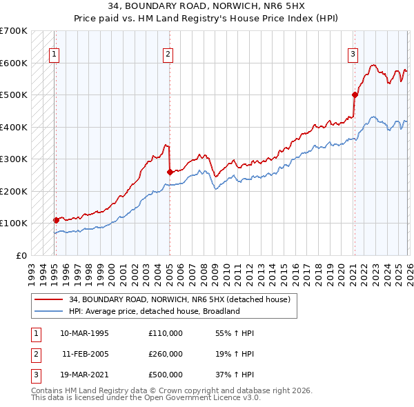 34, BOUNDARY ROAD, NORWICH, NR6 5HX: Price paid vs HM Land Registry's House Price Index