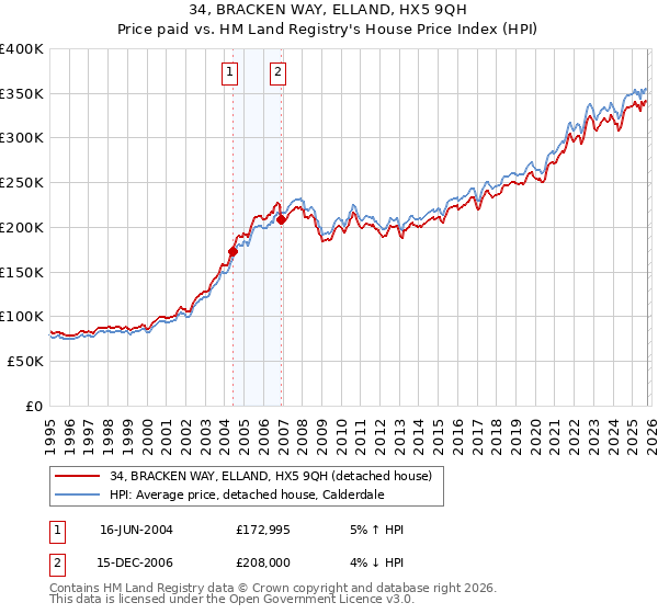 34, BRACKEN WAY, ELLAND, HX5 9QH: Price paid vs HM Land Registry's House Price Index