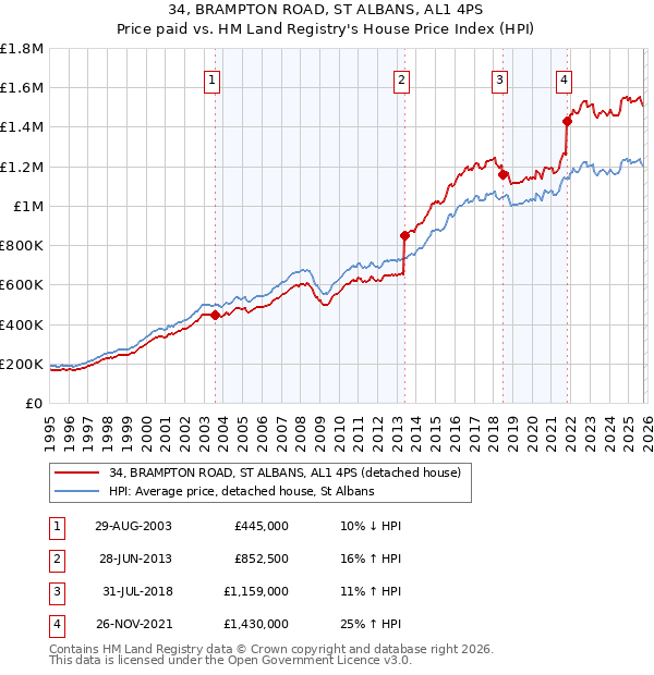 34, BRAMPTON ROAD, ST ALBANS, AL1 4PS: Price paid vs HM Land Registry's House Price Index