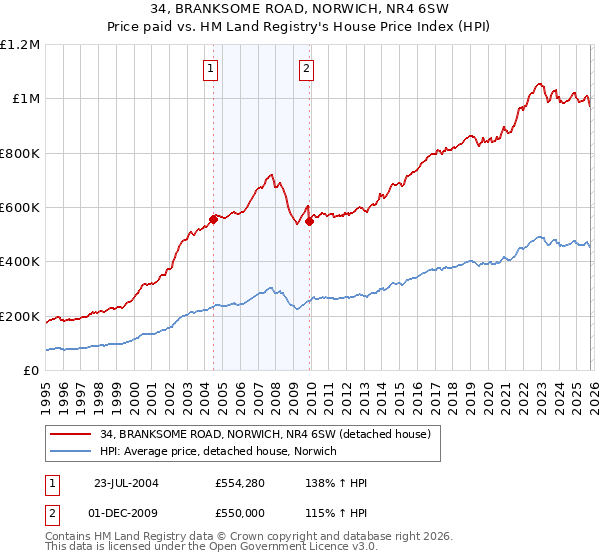 34, BRANKSOME ROAD, NORWICH, NR4 6SW: Price paid vs HM Land Registry's House Price Index