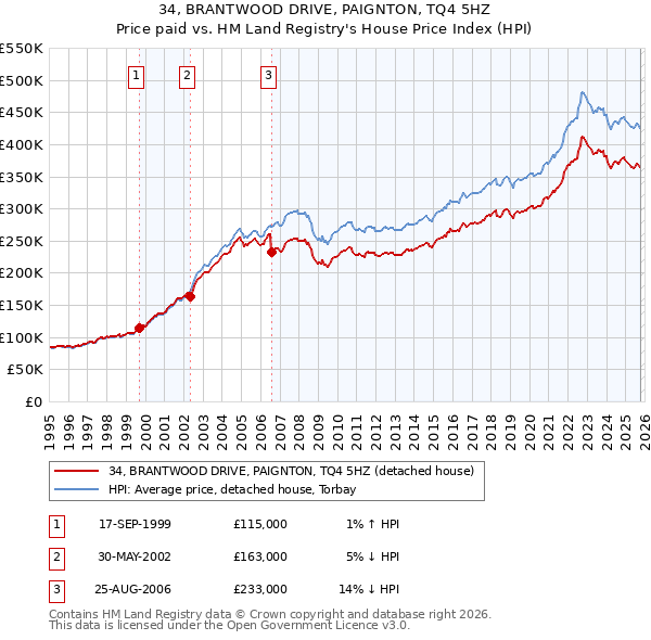 34, BRANTWOOD DRIVE, PAIGNTON, TQ4 5HZ: Price paid vs HM Land Registry's House Price Index
