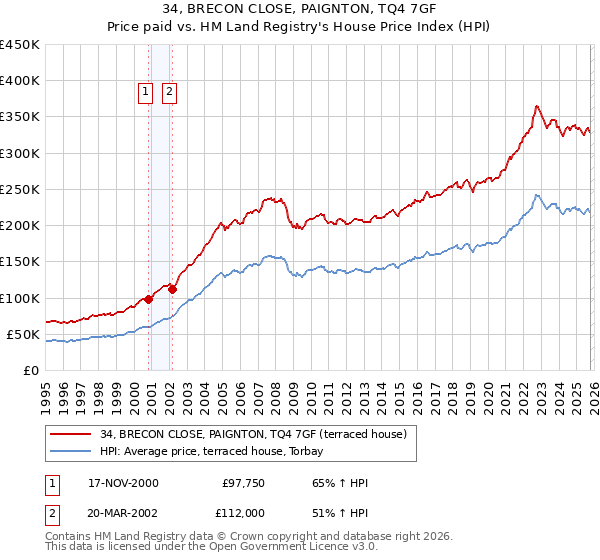 34, BRECON CLOSE, PAIGNTON, TQ4 7GF: Price paid vs HM Land Registry's House Price Index