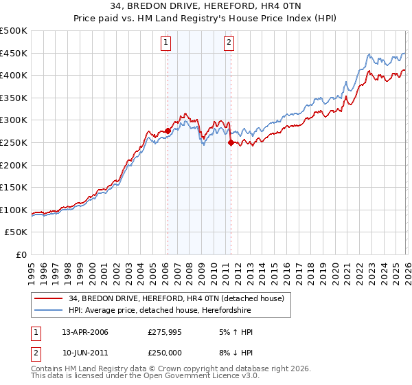 34, BREDON DRIVE, HEREFORD, HR4 0TN: Price paid vs HM Land Registry's House Price Index