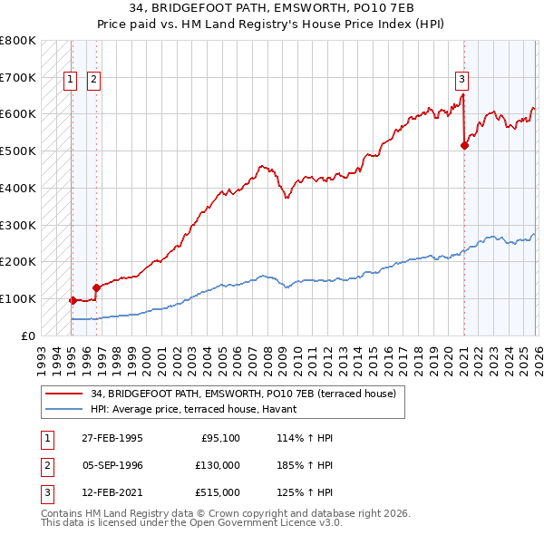 34, BRIDGEFOOT PATH, EMSWORTH, PO10 7EB: Price paid vs HM Land Registry's House Price Index