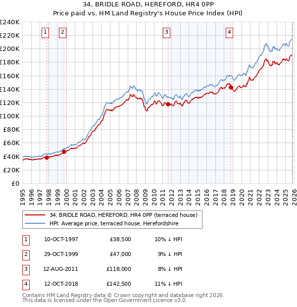 34, BRIDLE ROAD, HEREFORD, HR4 0PP: Price paid vs HM Land Registry's House Price Index