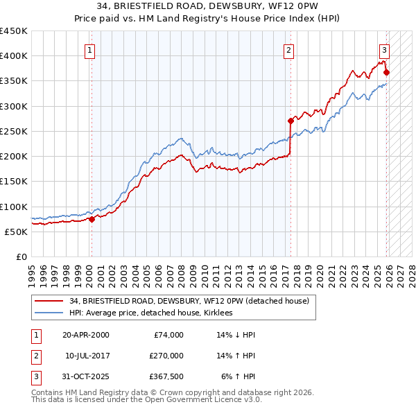 34, BRIESTFIELD ROAD, DEWSBURY, WF12 0PW: Price paid vs HM Land Registry's House Price Index