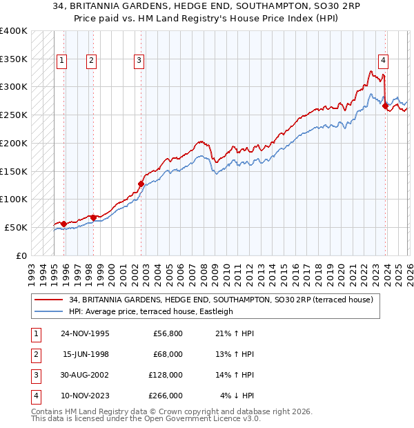 34, BRITANNIA GARDENS, HEDGE END, SOUTHAMPTON, SO30 2RP: Price paid vs HM Land Registry's House Price Index