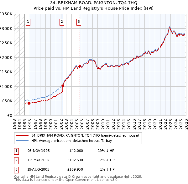34, BRIXHAM ROAD, PAIGNTON, TQ4 7HQ: Price paid vs HM Land Registry's House Price Index