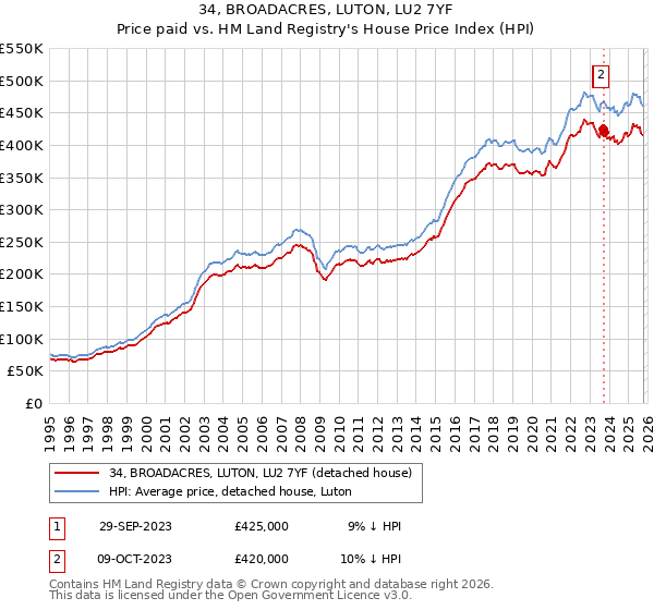34, BROADACRES, LUTON, LU2 7YF: Price paid vs HM Land Registry's House Price Index