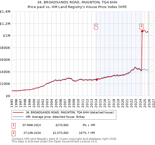 34, BROADSANDS ROAD, PAIGNTON, TQ4 6HH: Price paid vs HM Land Registry's House Price Index