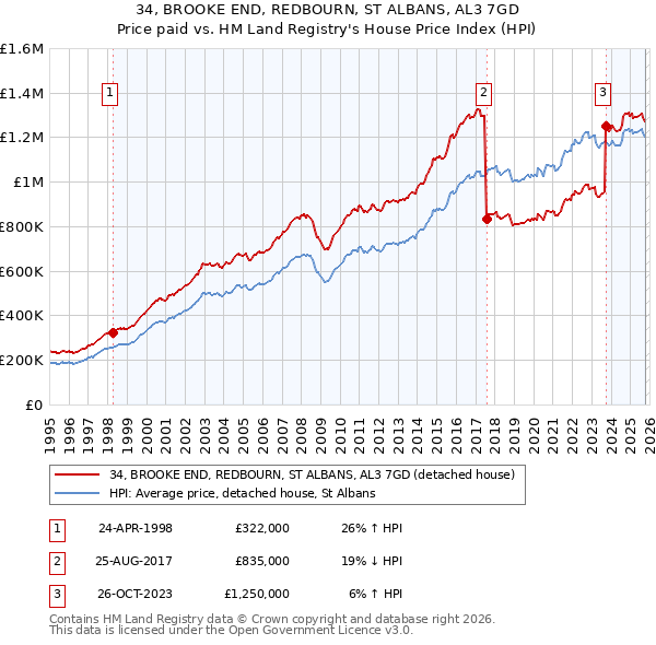 34, BROOKE END, REDBOURN, ST ALBANS, AL3 7GD: Price paid vs HM Land Registry's House Price Index