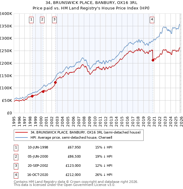 34, BRUNSWICK PLACE, BANBURY, OX16 3RL: Price paid vs HM Land Registry's House Price Index