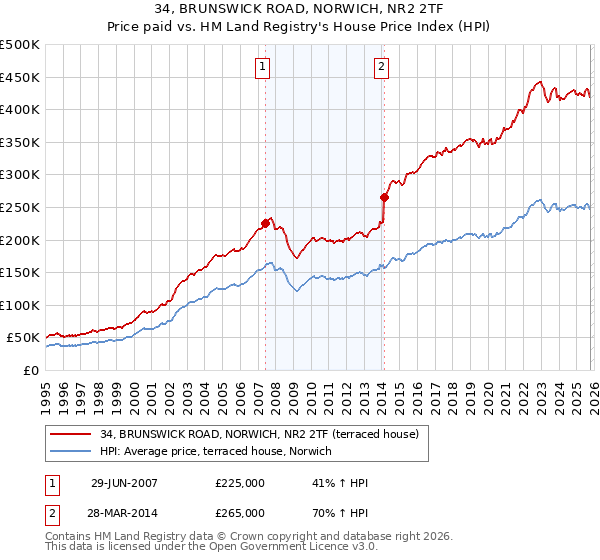 34, BRUNSWICK ROAD, NORWICH, NR2 2TF: Price paid vs HM Land Registry's House Price Index