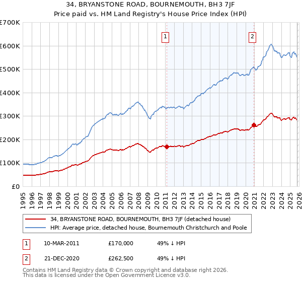 34, BRYANSTONE ROAD, BOURNEMOUTH, BH3 7JF: Price paid vs HM Land Registry's House Price Index