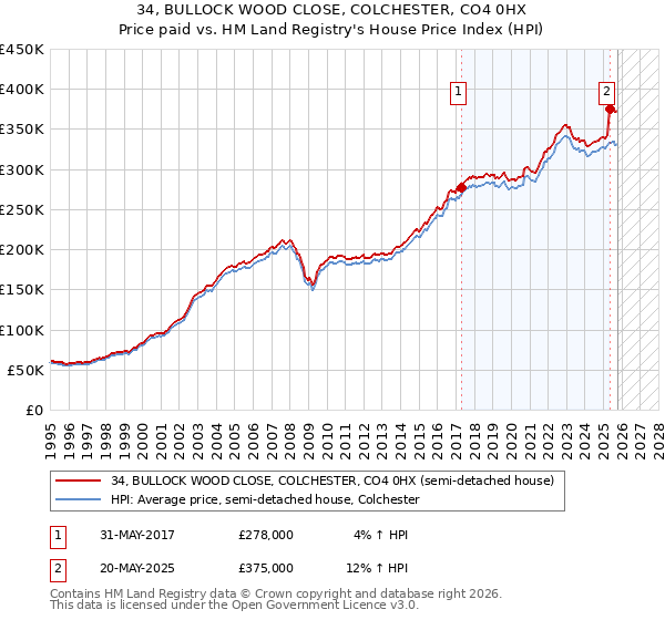 34, BULLOCK WOOD CLOSE, COLCHESTER, CO4 0HX: Price paid vs HM Land Registry's House Price Index