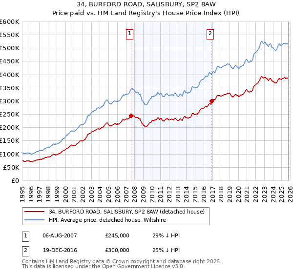 34, BURFORD ROAD, SALISBURY, SP2 8AW: Price paid vs HM Land Registry's House Price Index