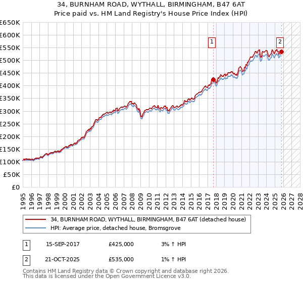 34, BURNHAM ROAD, WYTHALL, BIRMINGHAM, B47 6AT: Price paid vs HM Land Registry's House Price Index