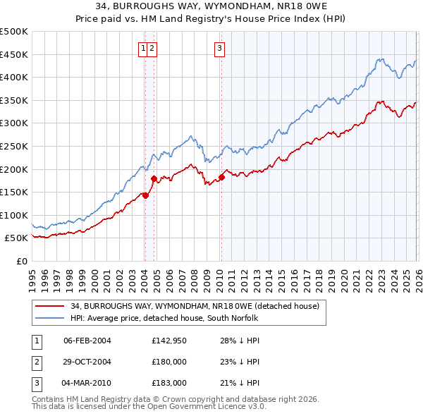 34, BURROUGHS WAY, WYMONDHAM, NR18 0WE: Price paid vs HM Land Registry's House Price Index