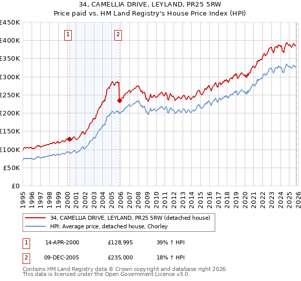 34, CAMELLIA DRIVE, LEYLAND, PR25 5RW: Price paid vs HM Land Registry's House Price Index