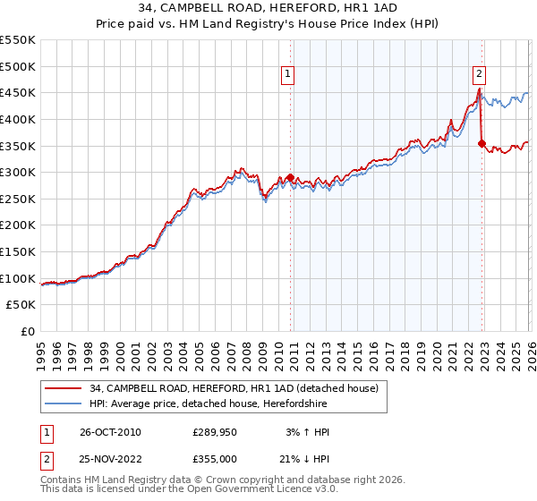 34, CAMPBELL ROAD, HEREFORD, HR1 1AD: Price paid vs HM Land Registry's House Price Index