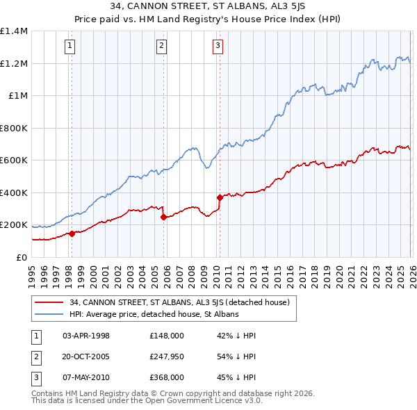 34, CANNON STREET, ST ALBANS, AL3 5JS: Price paid vs HM Land Registry's House Price Index