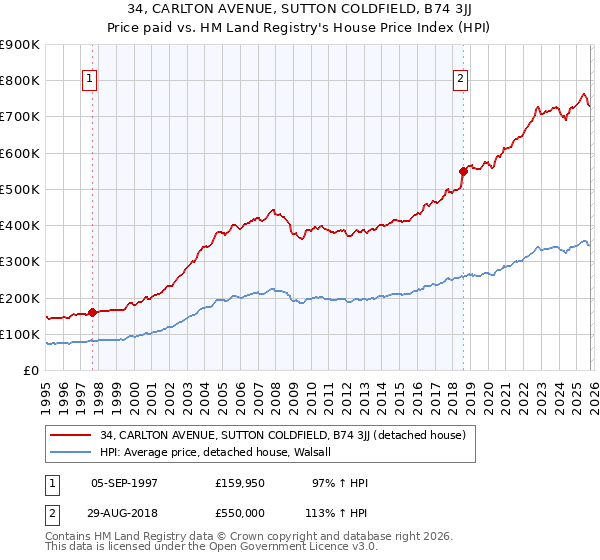 34, CARLTON AVENUE, SUTTON COLDFIELD, B74 3JJ: Price paid vs HM Land Registry's House Price Index