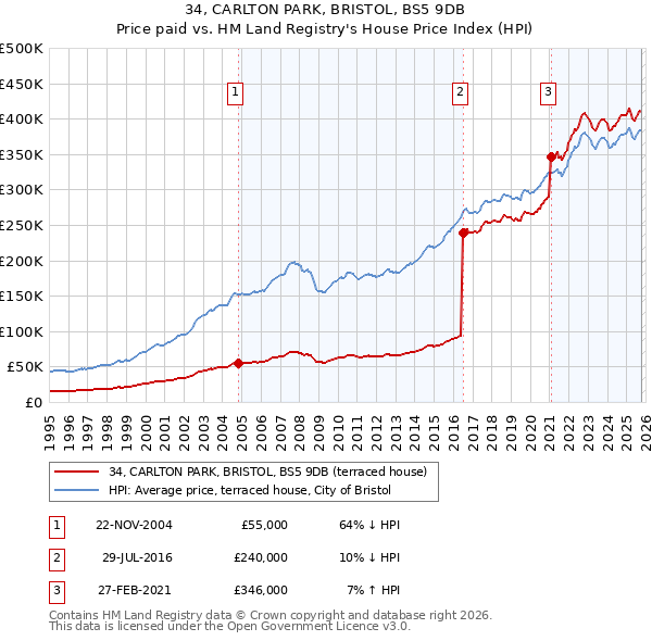 34, CARLTON PARK, BRISTOL, BS5 9DB: Price paid vs HM Land Registry's House Price Index