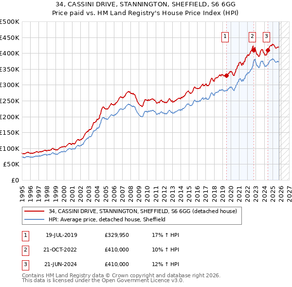 34, CASSINI DRIVE, STANNINGTON, SHEFFIELD, S6 6GG: Price paid vs HM Land Registry's House Price Index