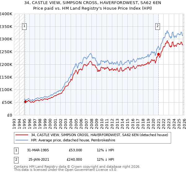 34, CASTLE VIEW, SIMPSON CROSS, HAVERFORDWEST, SA62 6EN: Price paid vs HM Land Registry's House Price Index