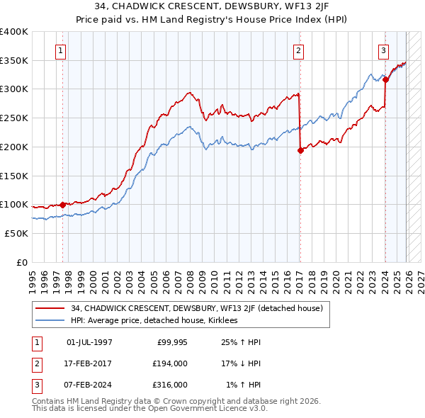 34, CHADWICK CRESCENT, DEWSBURY, WF13 2JF: Price paid vs HM Land Registry's House Price Index