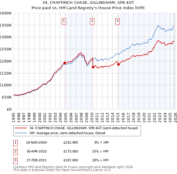 34, CHAFFINCH CHASE, GILLINGHAM, SP8 4GT: Price paid vs HM Land Registry's House Price Index