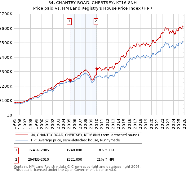 34, CHANTRY ROAD, CHERTSEY, KT16 8NH: Price paid vs HM Land Registry's House Price Index