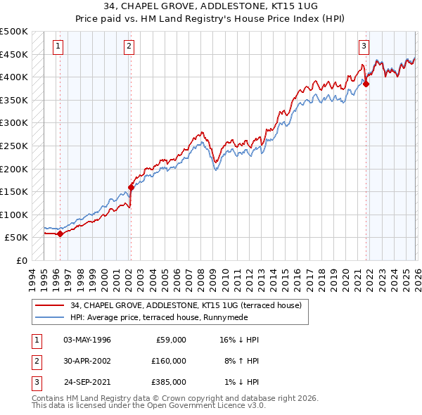 34, CHAPEL GROVE, ADDLESTONE, KT15 1UG: Price paid vs HM Land Registry's House Price Index
