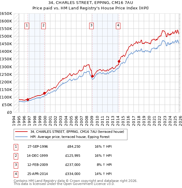34, CHARLES STREET, EPPING, CM16 7AU: Price paid vs HM Land Registry's House Price Index