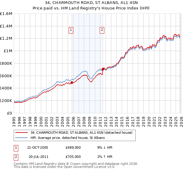 34, CHARMOUTH ROAD, ST ALBANS, AL1 4SN: Price paid vs HM Land Registry's House Price Index
